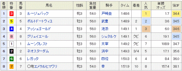 きさらぎ賞　2015　結果