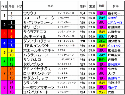 阪神C　2014　出馬表