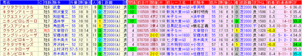 7人気以下で3着以内