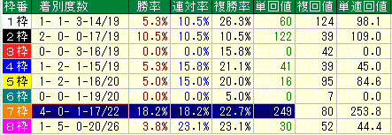 府中牝馬S　2014　枠番実績2