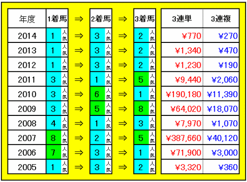 3連単・3連複配当