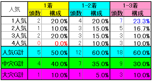 人気別実績