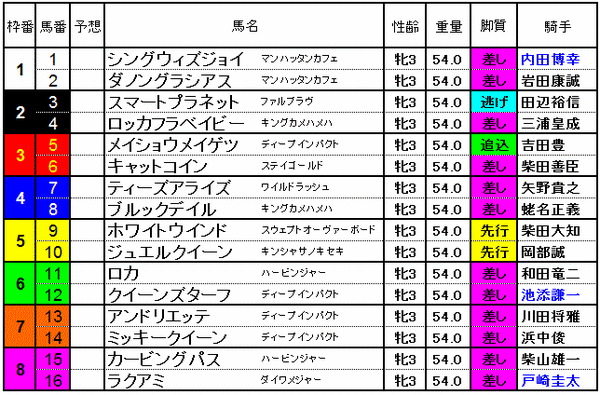 クイーンC　2015　出馬表