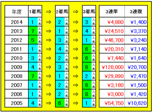 3連単・3連複配当