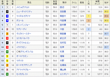 七夕賞2014　レース結果