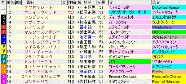 ラジオNIKKEI賞　2015　出走馬