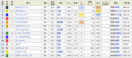 クイーンS　2014　結果