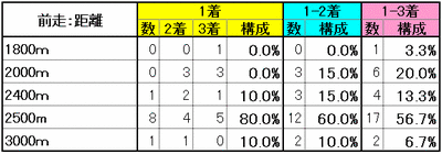 前走：距離