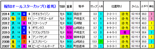 1着馬