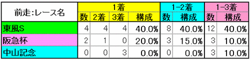 前走：レース名