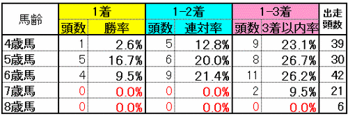 年齢別実績