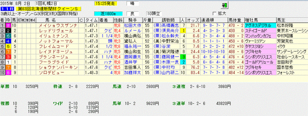 クイーンS　2015　結果