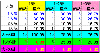 人気別実績