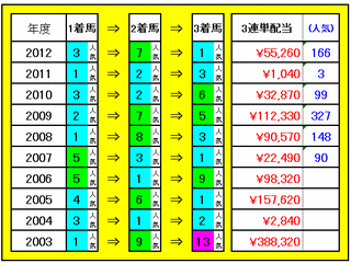 3連単