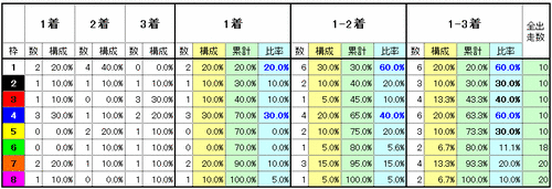 枠番実績