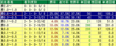 前走：着差