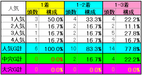 人気別実績