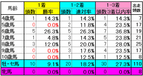 牲齢別実績