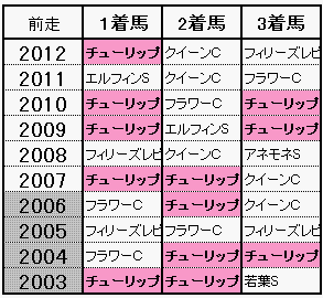 チューリップ賞