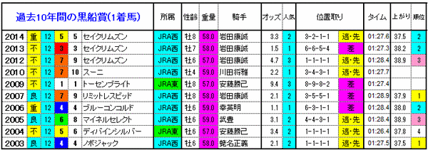 1着馬