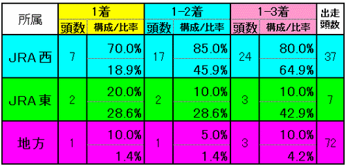 所属別実績