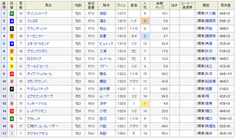 マイルチャンピオンシップ　2014　結果