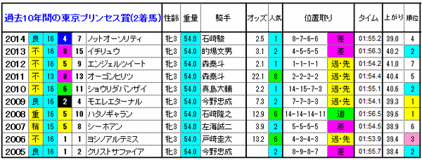 2着馬