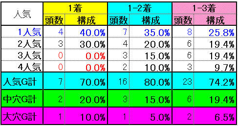 人気別実績