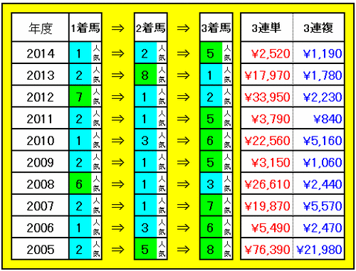 3連単・3連複配当