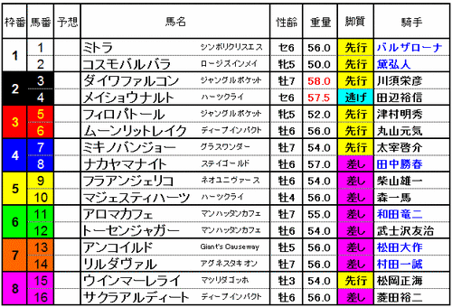 福島記念　2014　出馬表