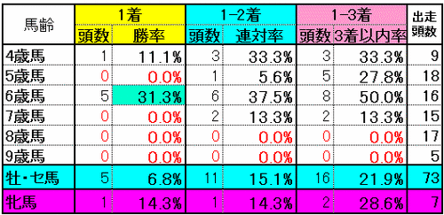 牲齢別実績