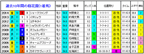 1着馬