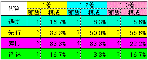 人気別実績