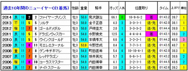 1着馬