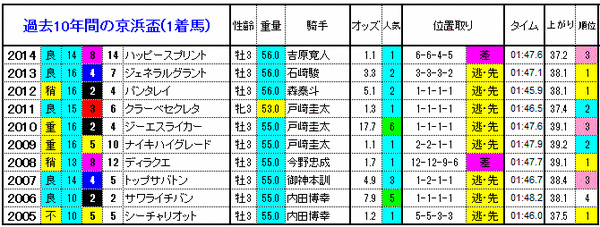 1着馬