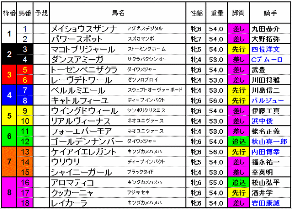 京都牝馬S　2015　出馬表