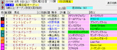 札幌日経オープン　2015　出馬表