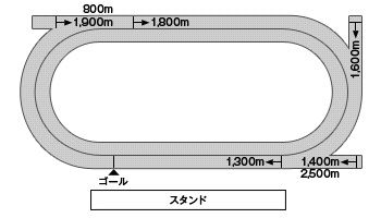 名古屋競馬場