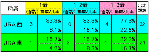 所属別実績