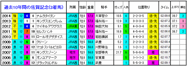 3着馬