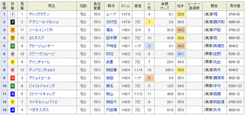 東京スポーツ杯2歳S　2014　結果