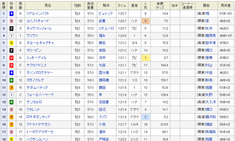 阪神カップ　2014　結果