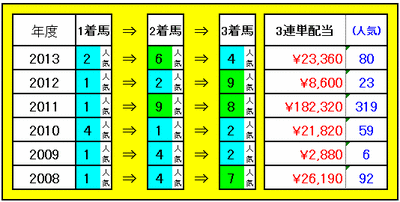 3連単配当