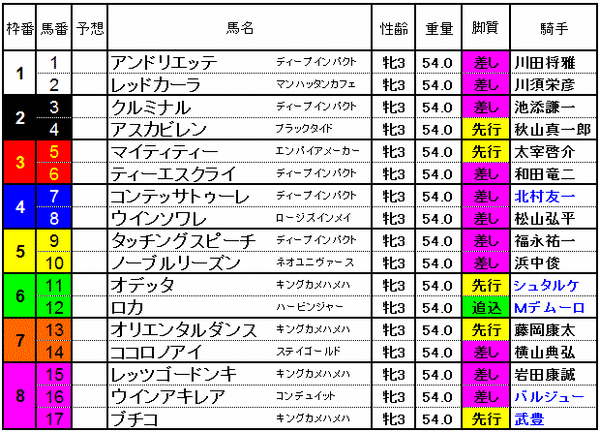 チューリップ賞　2015　出馬表