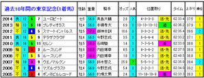 東京記念　1着馬