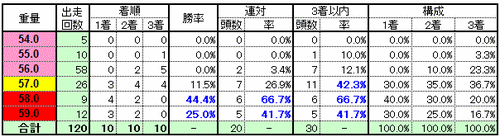 重量別実績