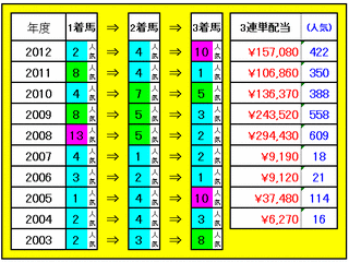 3連単