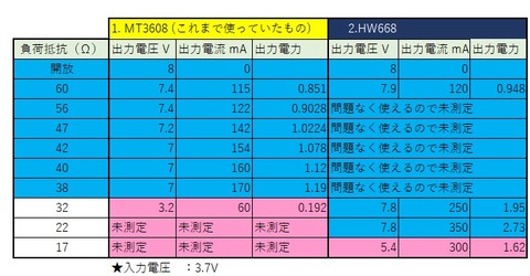 DCコンバータ比較