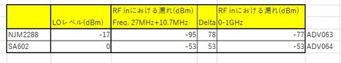 RFポートへの漏れ