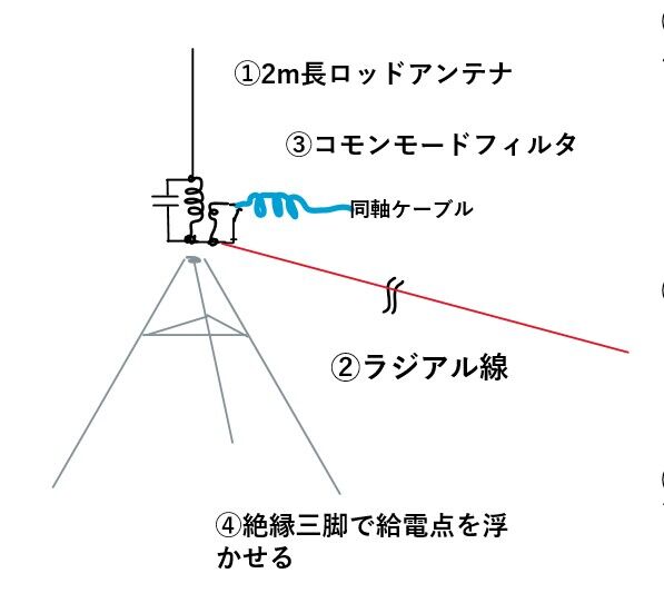 POTANT 7(WVU式POTA用ロッドアンテナ)について : 7L4WVU 自作 POTANT 7(WVU式POTA用ロッドアンテナ)について : 7L4WVU 自作